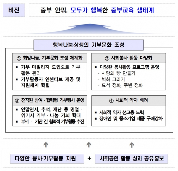 중부교육지원청의 「지속가능한 사회공헌 실천계획」 체계도